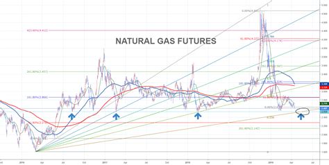 natural gas nymex chart.